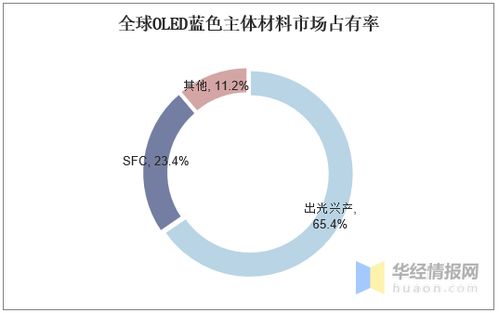 國(guó)際OLED藍(lán)光材料壟斷格局下的TADF技術(shù)發(fā)展浪潮